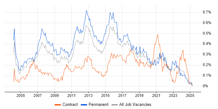 Job vacancy trend for Software Project Manager in the Midlands Job vacancy trend for Software Project Manager in the Midlands