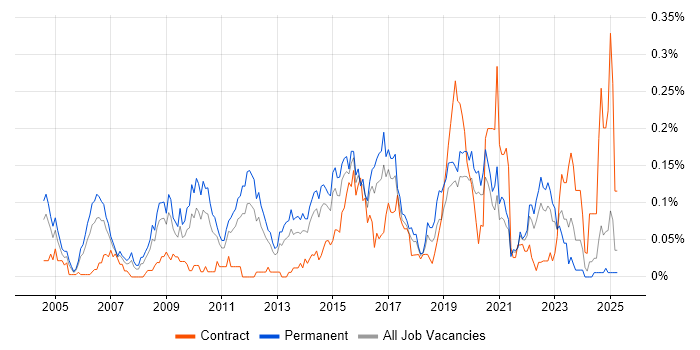 Job vacancy trend for Software Quality Assurance in the Midlands Job vacancy trend for Software Quality Assurance in the Midlands