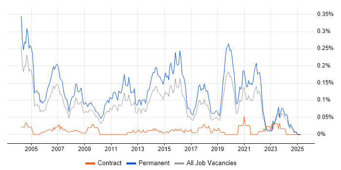 Job vacancy trend for Software Support Analyst in the Midlands Job vacancy trend for Software Support Analyst in the Midlands