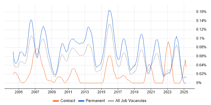 Job vacancy trend for Software Support Engineer in the Midlands