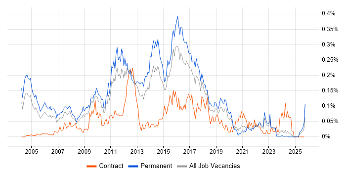 Software Test Analyst job vacancy trend in the Midlands Software Test Analyst job vacancy trend in the Midlands