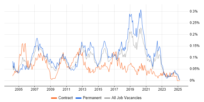 Job vacancy trend for Software Test Engineer in the Midlands Job vacancy trend for Software Test Engineer in the Midlands