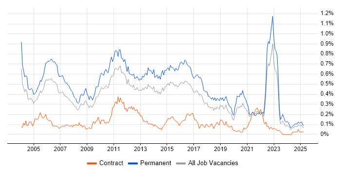 Job vacancy trend for Software Tester in the Midlands Job vacancy trend for Software Tester in the Midlands