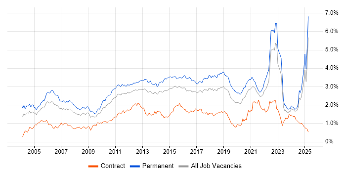 Job vacancy trend for Software Testing in the Midlands Job vacancy trend for Software Testing in the Midlands
