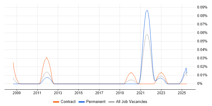 Job vacancy trend for Solar Energy in the Midlands Job vacancy trend for Solar Energy in the Midlands