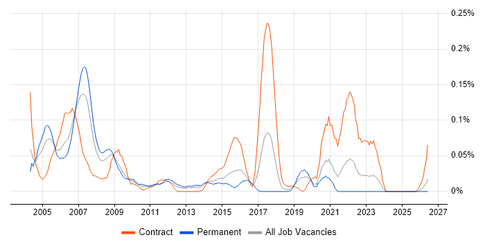Solaris Engineer job vacancy trend in the Midlands