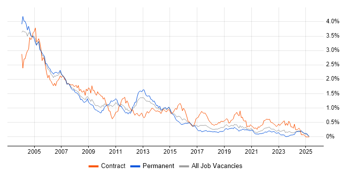 Job vacancy trend for Solaris in the Midlands