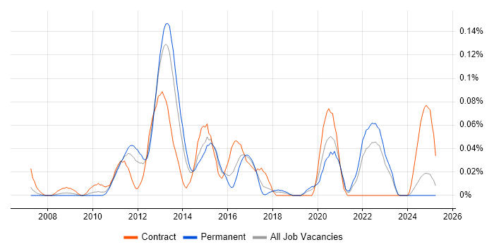 Job vacancy trend for SolarWinds Orion in the Midlands