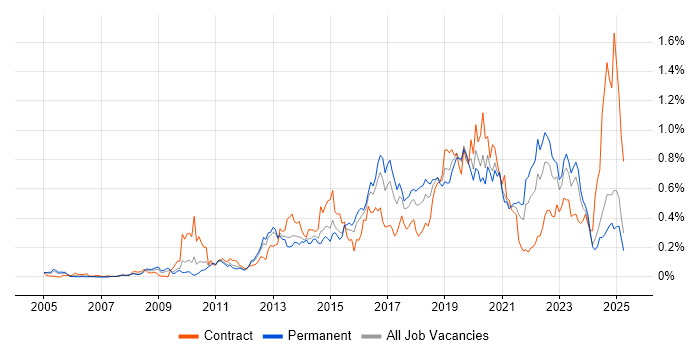 Job vacancy trend for SolarWinds in the Midlands