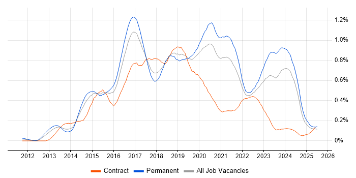 Job vacancy trend for SOLID in the Midlands