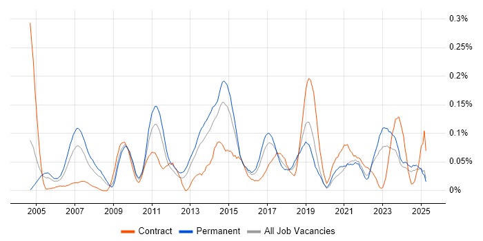 Job vacancy trend for Solutions Analyst in the Midlands