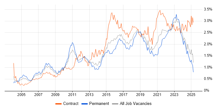 Job vacancy trend for Solutions Architect in the Midlands Job vacancy trend for Solutions Architect in the Midlands