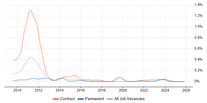 Solvency II job vacancy trend in the Midlands