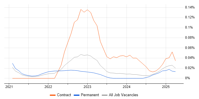 Job vacancy trend for SonarCloud in the Midlands Job vacancy trend for SonarCloud in the Midlands
