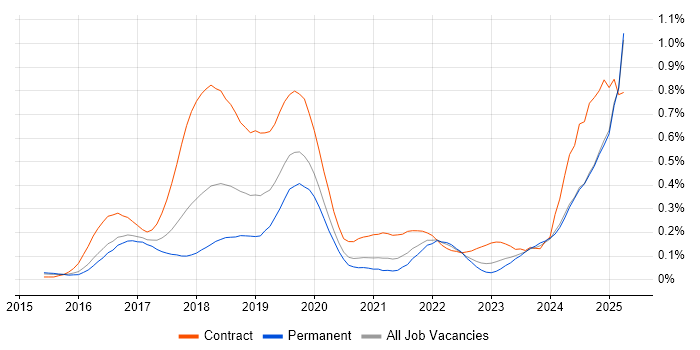 Job vacancy trend for SonarQube in the Midlands Job vacancy trend for SonarQube in the Midlands