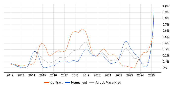 Job vacancy trend for Sonatype Nexus in the Midlands Job vacancy trend for Sonatype Nexus in the Midlands