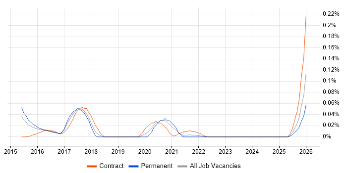 Sonatype job vacancy trend in the Midlands