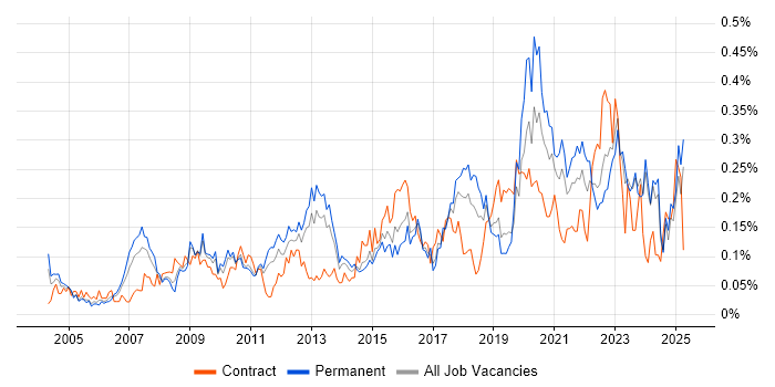 Job vacancy trend for Sophos in the Midlands Job vacancy trend for Sophos in the Midlands