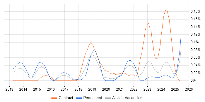 Job vacancy trend for SOQL in the Midlands Job vacancy trend for SOQL in the Midlands