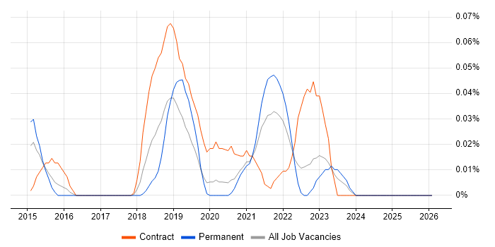 SOSL job vacancy trend in the Midlands