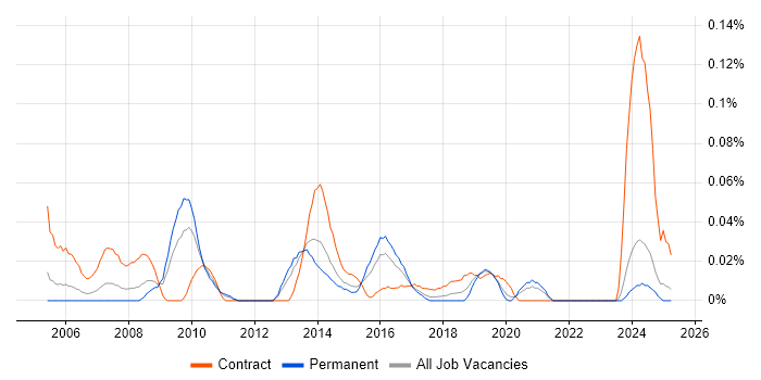 Job vacancy trend for Sourcing Manager in the Midlands Job vacancy trend for Sourcing Manager in the Midlands