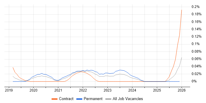 SpaCy job vacancy trend in the Midlands