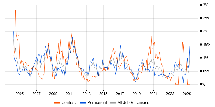 Job vacancy trend for Spanish Language in the Midlands Job vacancy trend for Spanish Language in the Midlands