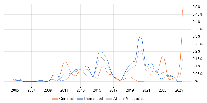 Job vacancy trend for Spanning Tree in the Midlands Job vacancy trend for Spanning Tree in the Midlands