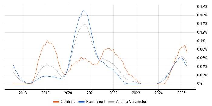 Job vacancy trend for Spark SQL in the Midlands Job vacancy trend for Spark SQL in the Midlands