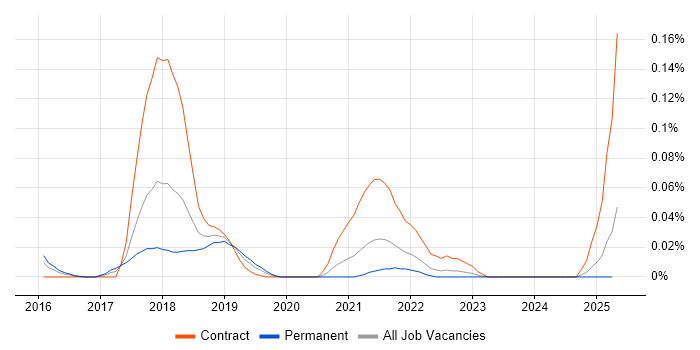 Job vacancy trend for Spark Streaming in the Midlands