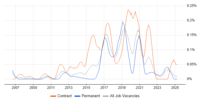 Job vacancy trend for Sparx Enterprise Architect in the Midlands