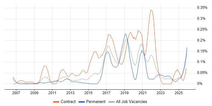 Sparx job vacancy trend in the Midlands