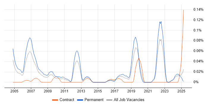 Job vacancy trend for Spatial Analysis in the Midlands Job vacancy trend for Spatial Analysis in the Midlands