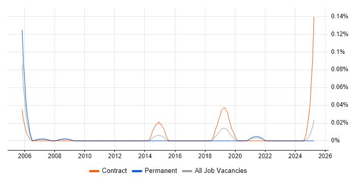 Job vacancy trend for Spatial Data Management in the Midlands Job vacancy trend for Spatial Data Management in the Midlands