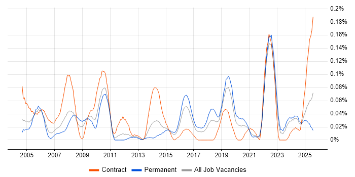 Job vacancy trend for Spatial Data in the Midlands Job vacancy trend for Spatial Data in the Midlands