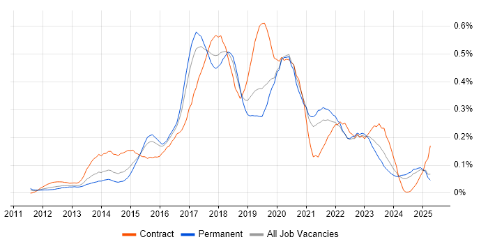 Job vacancy trend for SpecFlow in the Midlands