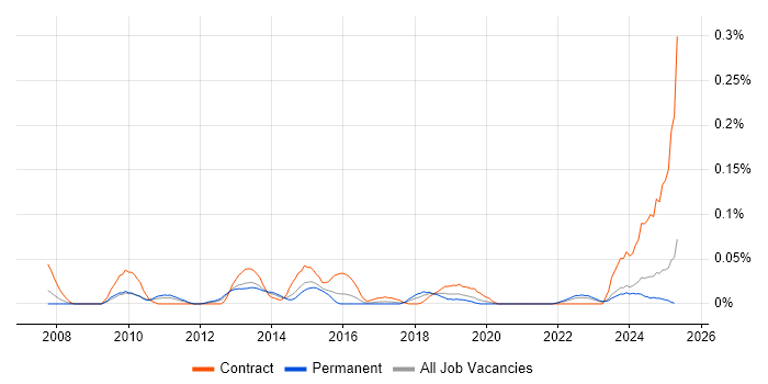 Job vacancy trend for Spend Analysis in the Midlands Job vacancy trend for Spend Analysis in the Midlands