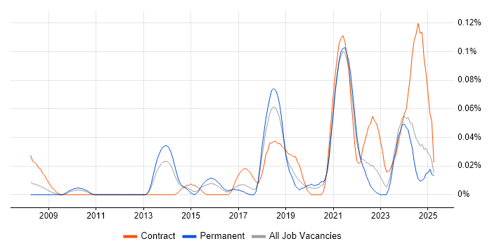 Job vacancy trend for SPFx in the Midlands Job vacancy trend for SPFx in the Midlands