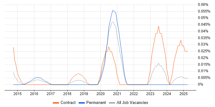 Job vacancy trend for Splunk Analyst in the Midlands Job vacancy trend for Splunk Analyst in the Midlands