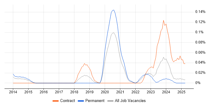 Job vacancy trend for Splunk Engineer in the Midlands