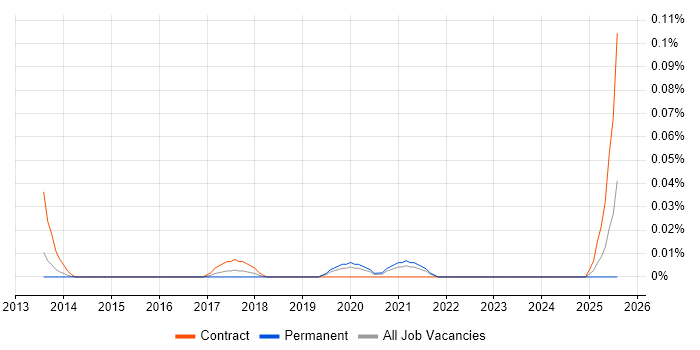 Job vacancy trend for Splunk Specialist in the Midlands Job vacancy trend for Splunk Specialist in the Midlands