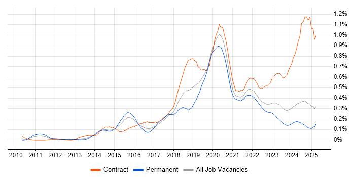 Job vacancy trend for Splunk in the Midlands
