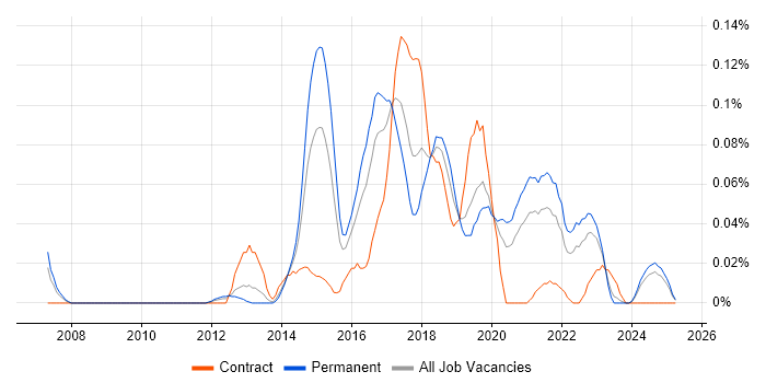 Job vacancy trend for Spotfire in the Midlands Job vacancy trend for Spotfire in the Midlands