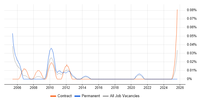 Spread Betting job vacancy trend in the Midlands Spread Betting job vacancy trend in the Midlands