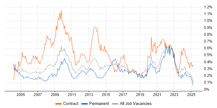 Job vacancy trend for Spreadsheet in the Midlands