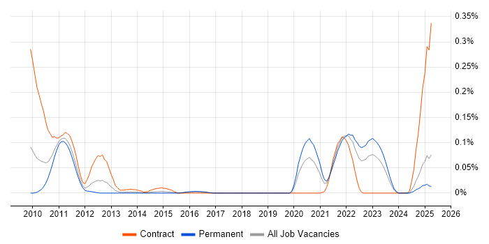 Job vacancy trend for Spring Batch in the Midlands Job vacancy trend for Spring Batch in the Midlands