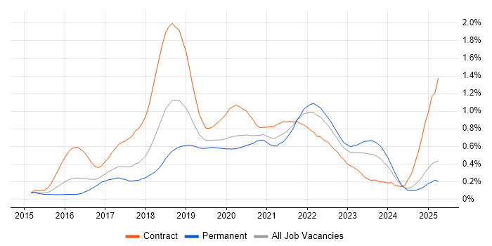 Job vacancy trend for Spring Boot in the Midlands Job vacancy trend for Spring Boot in the Midlands