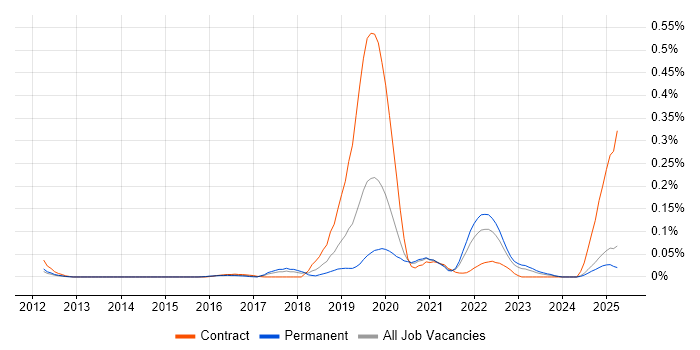 Job vacancy trend for Spring Cloud in the Midlands Job vacancy trend for Spring Cloud in the Midlands