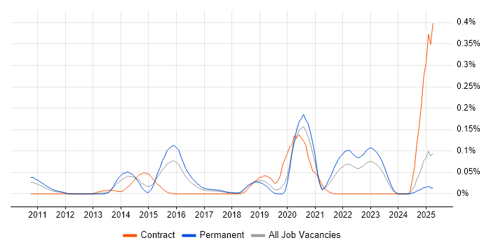 Job vacancy trend for Spring Integration in the Midlands Job vacancy trend for Spring Integration in the Midlands