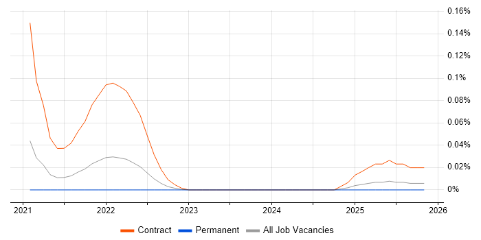 Spring WebFlux job vacancy trend in the Midlands
